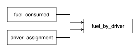 Sample pipeline assigning Fuel Consumed to Drivers