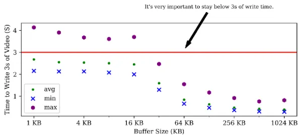 Buffer Size vs Write Time