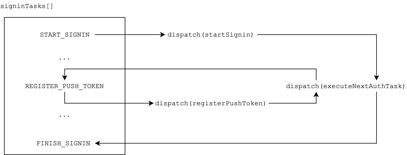 component of the signin flow