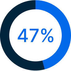 Circular progress chart showing 47% completion in blue against a dark blue background.