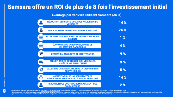 Samsara IDC ROI stats