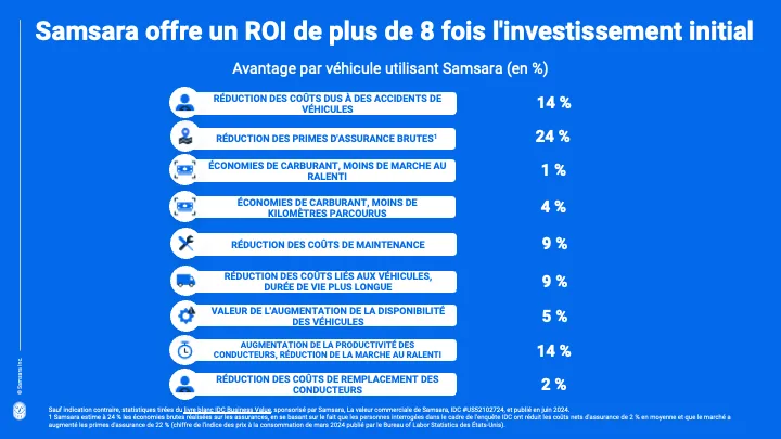 Samsara IDC ROI stats