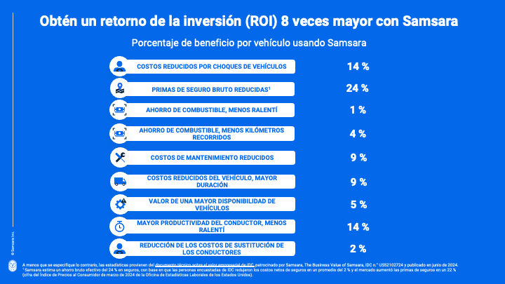 Estadísticas IDC del ROI de Samsara