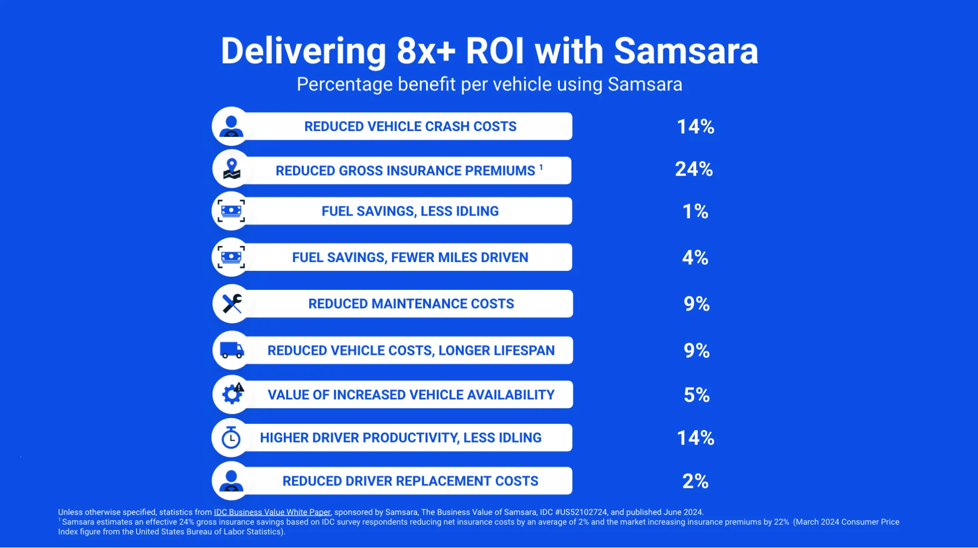 Samsara IDC ROI stats