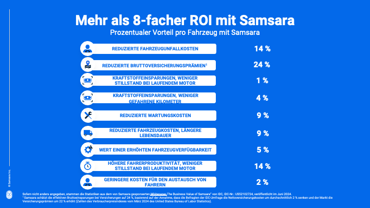 ROI-Statistiken zu Samsara IDC