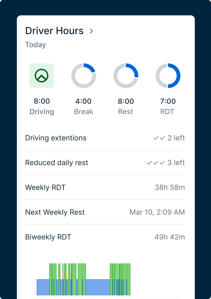 Driver Hours dashboard showing daily schedule with 8:00 driving, 4:00 break, 8:00 rest, and 7:00 RDT, plus weekly statistics.