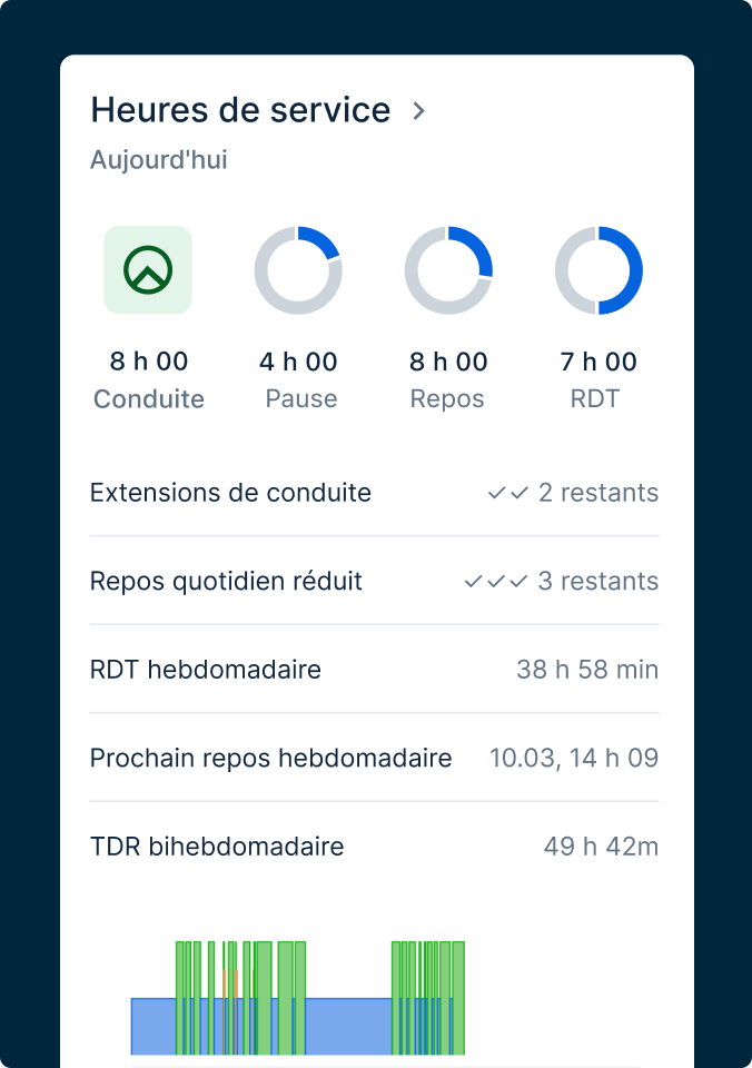Tableau de bord HOS affichant le calendrier avec 8 h de conduite, 4 h de pause, 8 h de repos et 7 h de RDT, des statistiques.