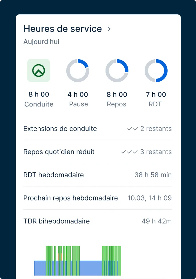 Tableau de bord HOS affichant le calendrier avec 8 h de conduite, 4 h de pause, 8 h de repos et 7 h de RDT, des statistiques.