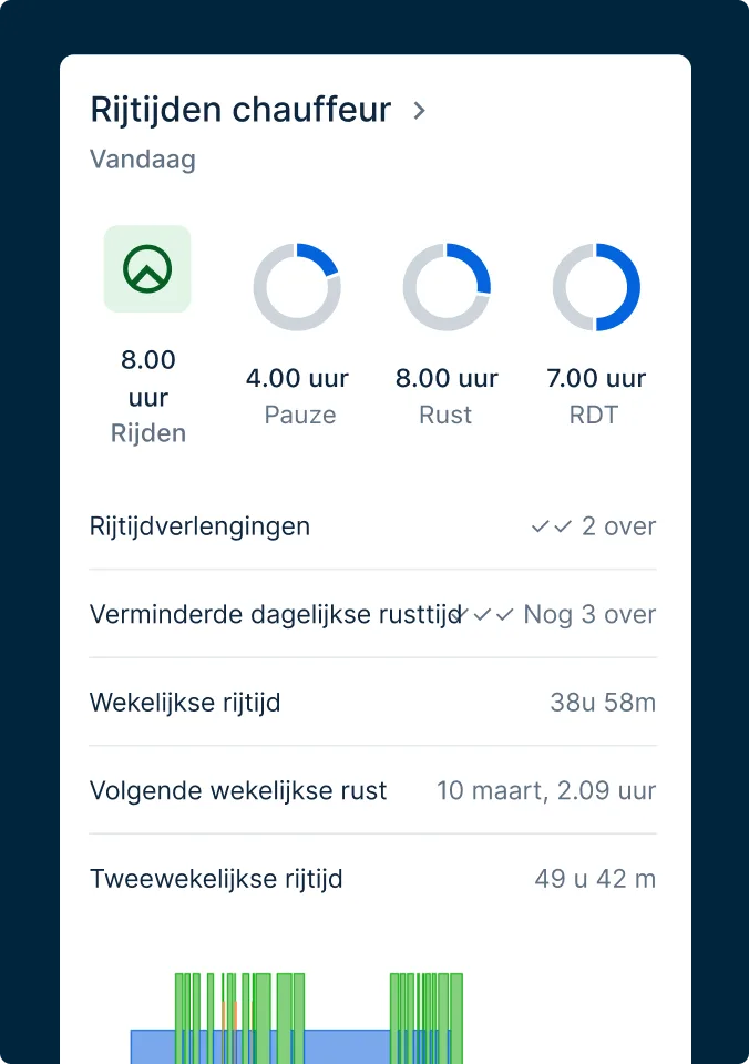 Diensturen-dashboard met dagelijkse planning met 8 uur rijden, 4 uur pauze, 8 uur rust en wekelijkse statistieken.