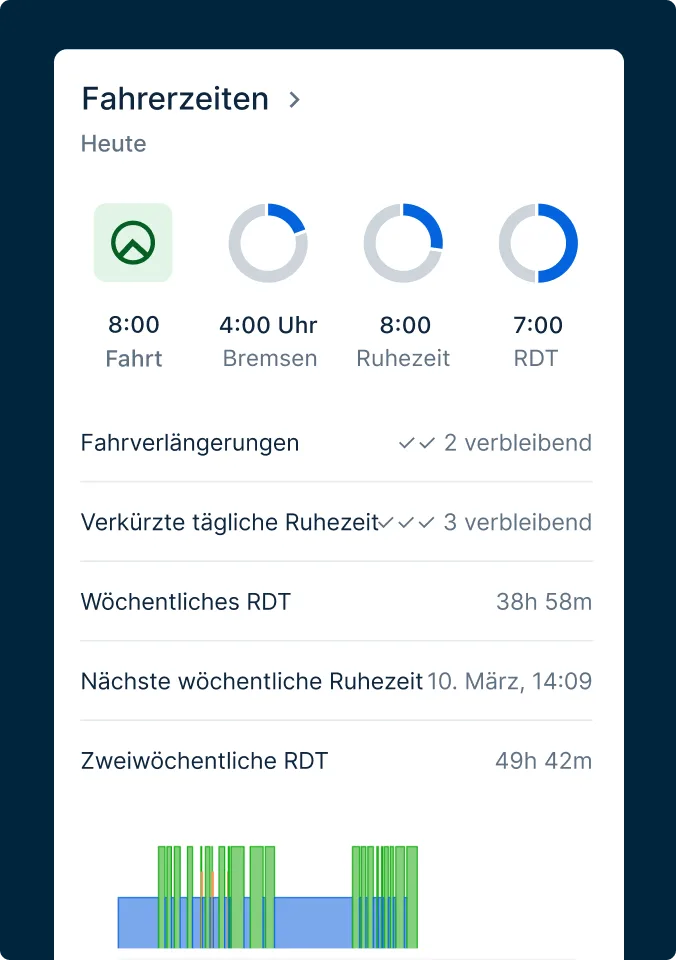 Dienstzeit-Dashboard zeigt Tagesplan mit 8:00 Fahren, 4:00 Pause, 8:00 Ruhezeit und 7:00 RDT sowie wöchentliche Statistiken.
