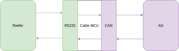 Reefer cable MCU translation