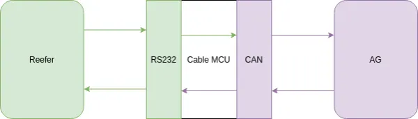 Reefer cable MCU translation