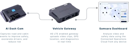 Cm34 Camera Dual-Facing AI Dash Cam | Samsara CM34