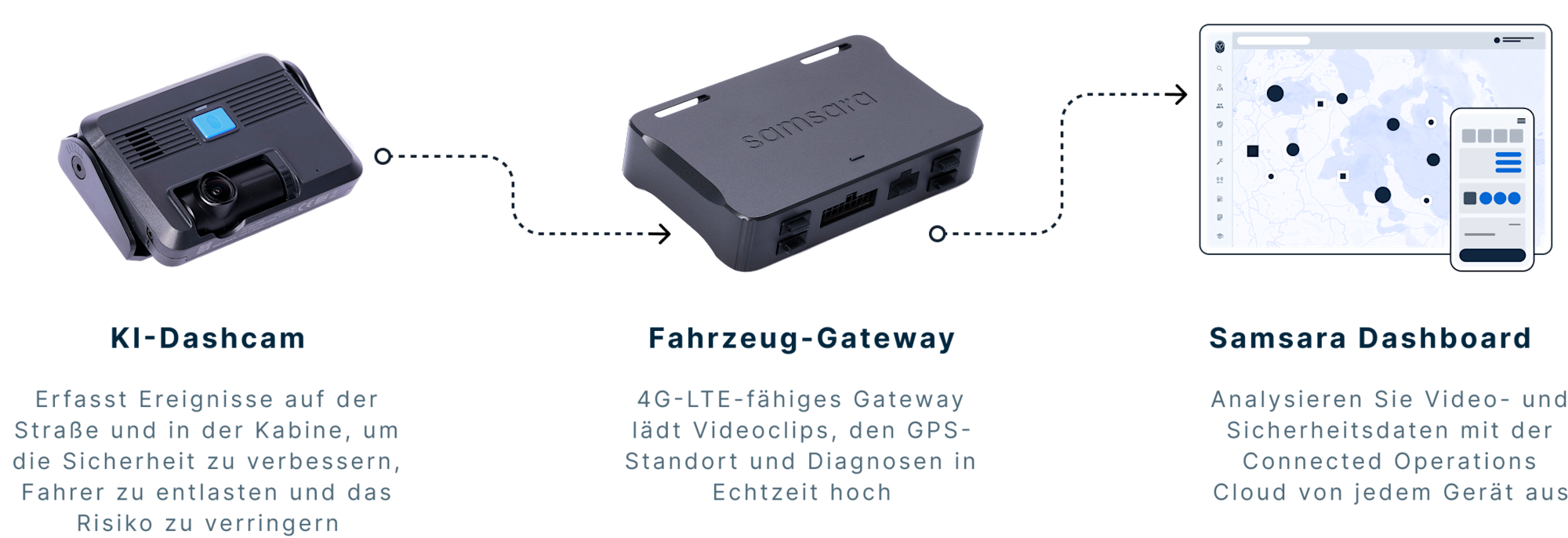 Diagram showing Samsara system flow: AI Dash Cam connects to Vehicle Gateway which sends data to Samsara Dashboard