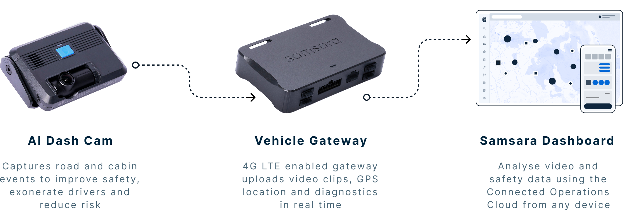 Diagram showing Samsara system flow: AI Dash Cam connects to Vehicle Gateway which sends data to Samsara Dashboard