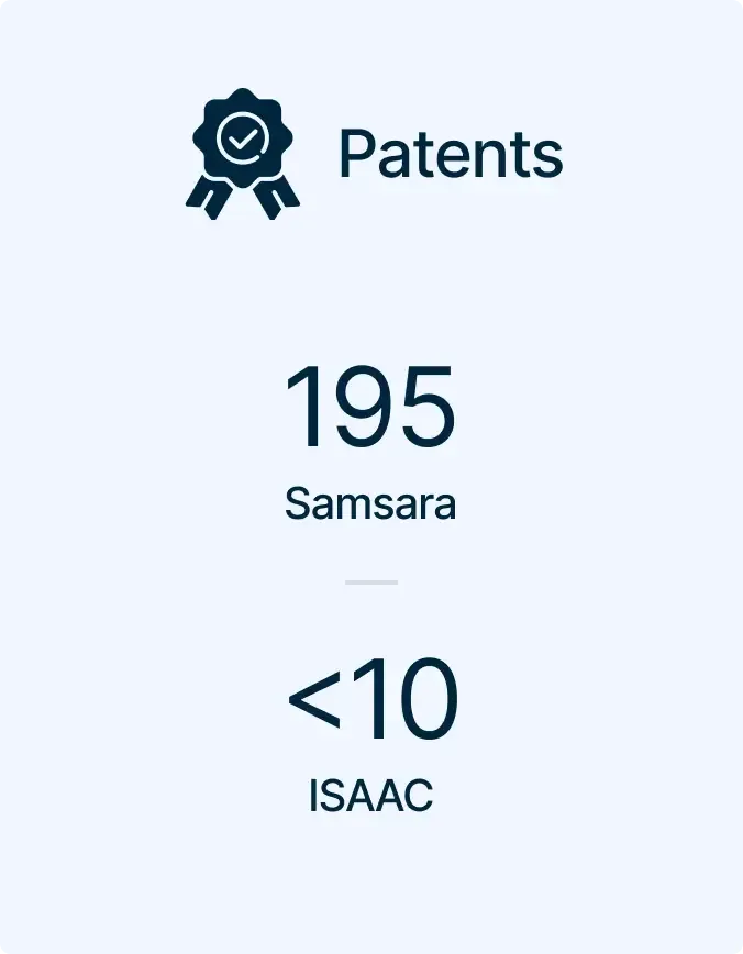 Patent statistics graphic showing 195 Samsara patents and less than 10 ISAAC patents, with a medal icon.