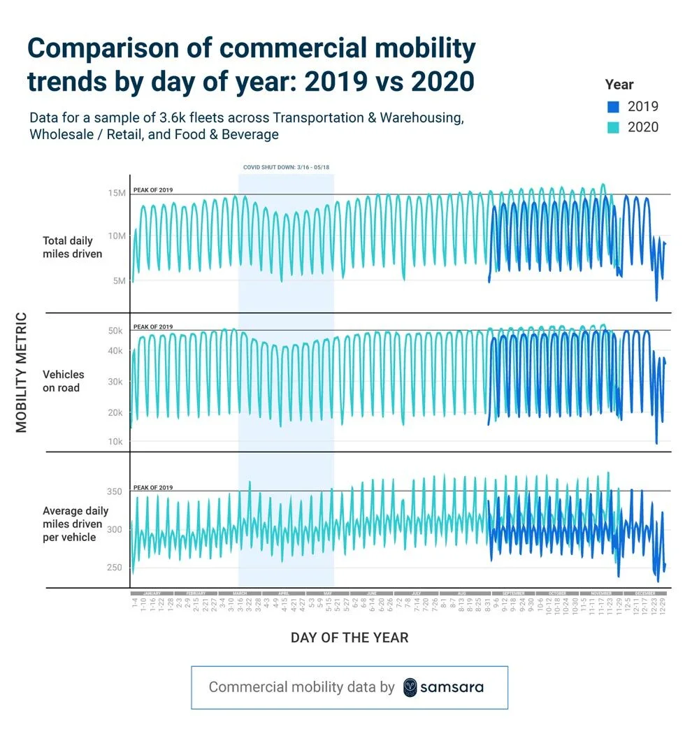 Commercial Mobility Chart