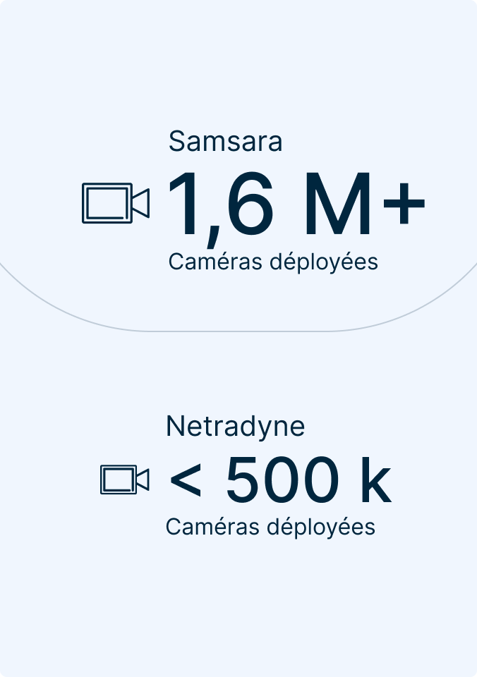Comparaison des déploiements de caméras : Samsara avec plus de 1,6 million caméras contre Netradyne avec moins de 500 000.