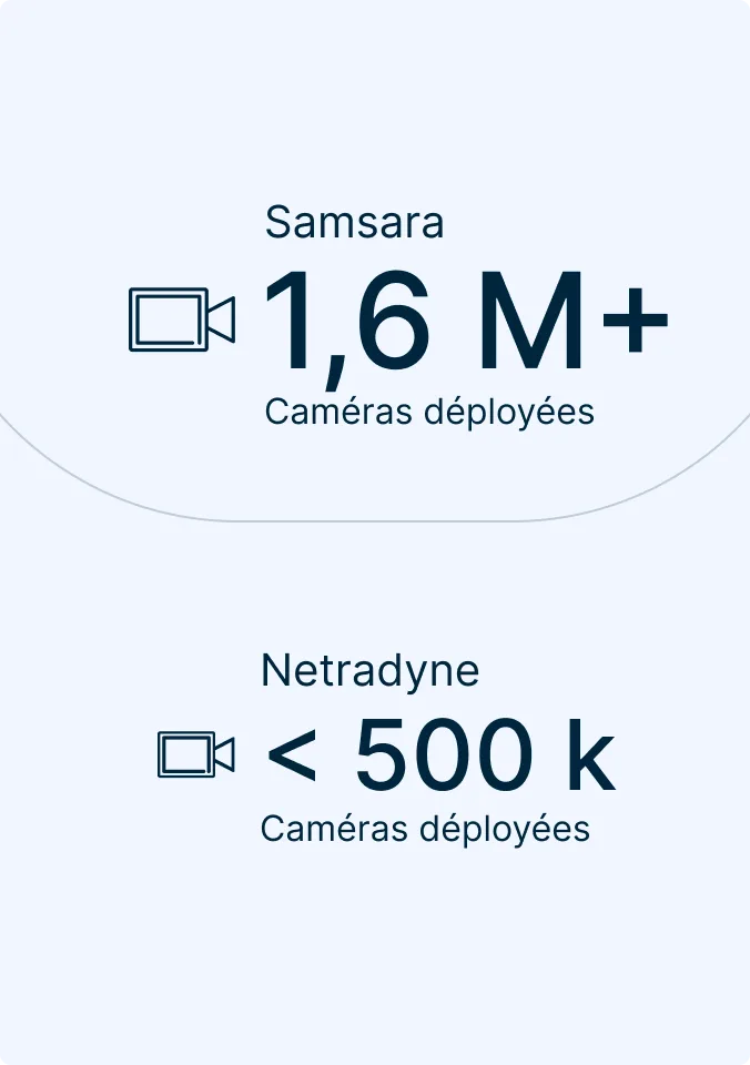 Comparaison des déploiements de caméras : Samsara avec plus de 1,6 million caméras contre Netradyne avec moins de 500 000.