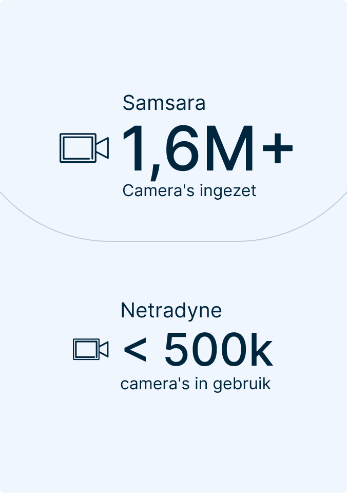 Vergelijking van camera-inzet: Samsara met meer dan 1,6 miljoen camera's versus Netradyne met minder dan 500.000 camera's.