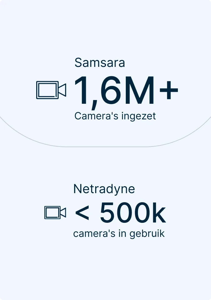 Vergelijking van camera-inzet: Samsara met meer dan 1,6 miljoen camera's versus Netradyne met minder dan 500.000 camera's.