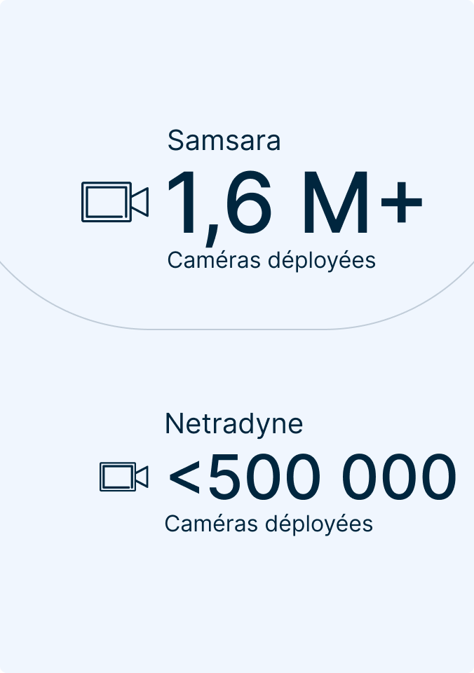 Comparaison des déploiements de caméras : Samsara (plus de 1,6 million de caméras) vs Netradyne (moins de 500 000 caméras).