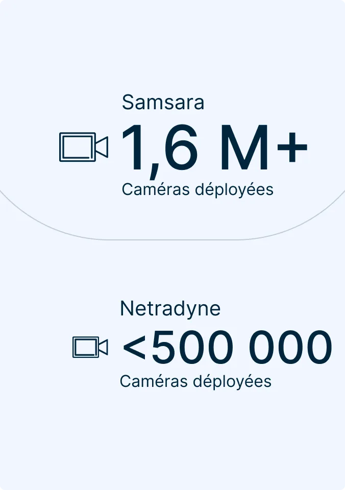 Comparaison des déploiements de caméras : Samsara (plus de 1,6 million de caméras) vs Netradyne (moins de 500 000 caméras).