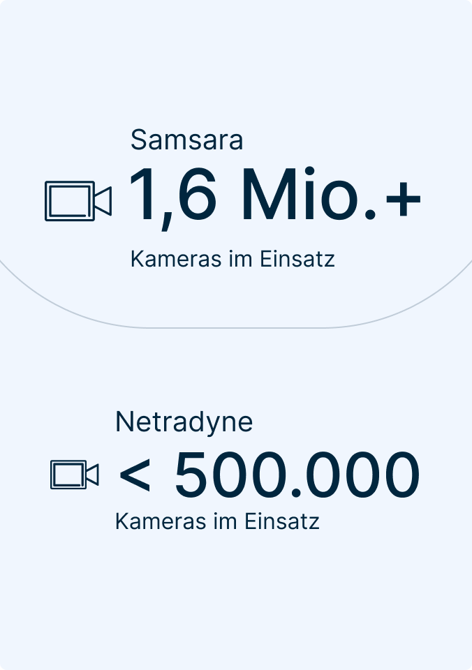 Vergleich der Kamera-Implementierungen: Samsara mit über 1,6 Mio. Kameras, Netradyne mit weniger als 500.000 Kameras.