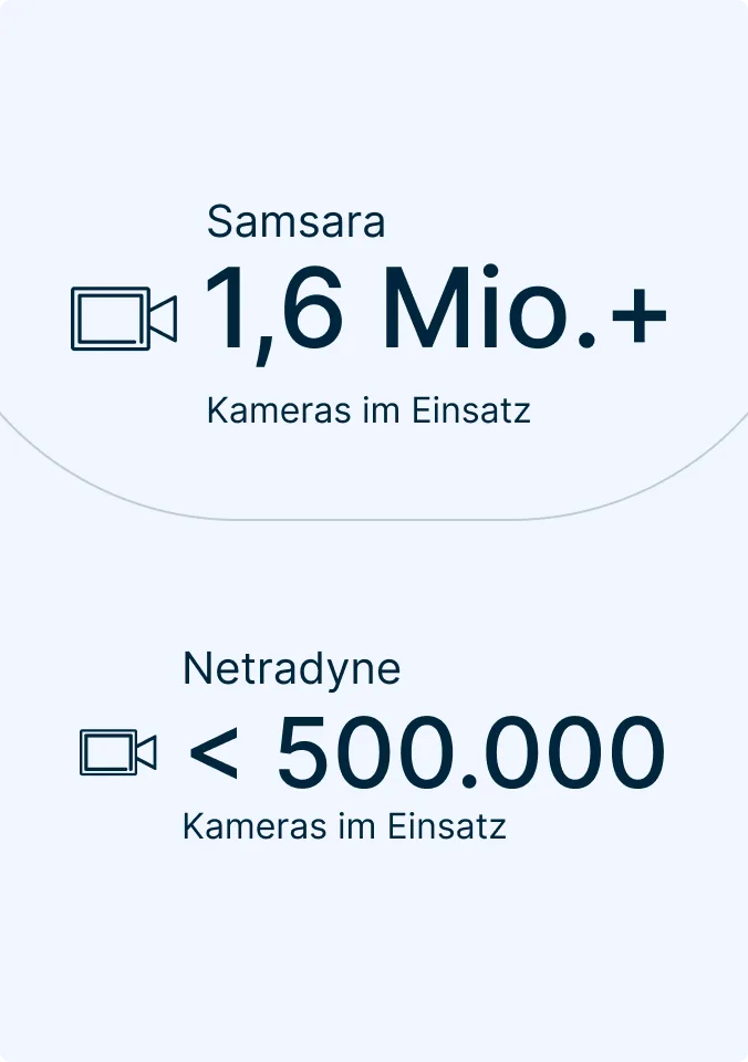 Vergleich der Kamera-Implementierungen: Samsara mit über 1,6 Mio. Kameras, Netradyne mit weniger als 500.000 Kameras.