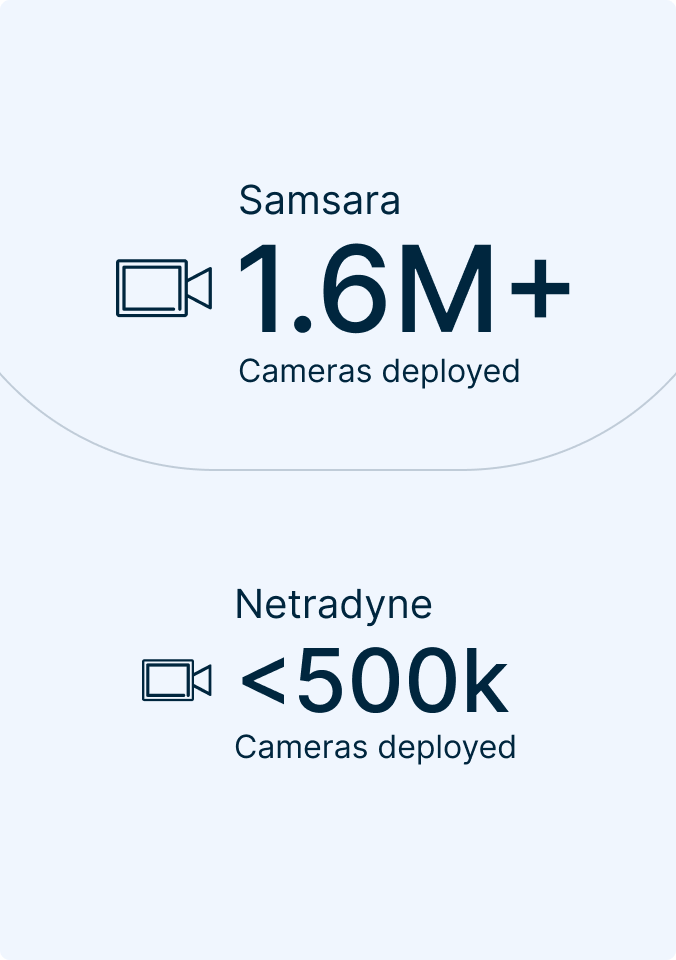 Comparison of camera deployments: Samsara with 1.6m+ cameras versus Netradyne with fewer than 500k cameras.