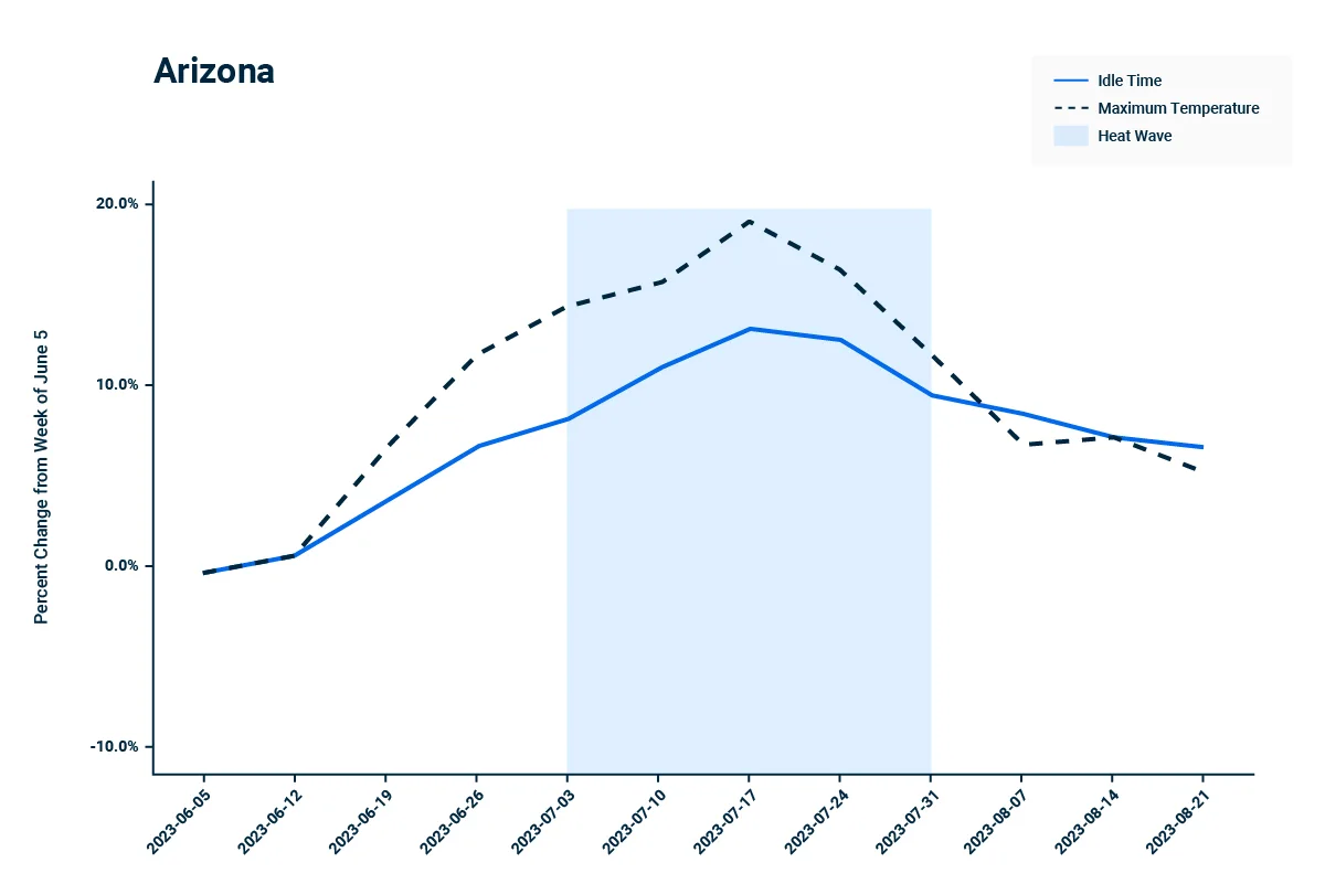 July Data Story Graph AZ