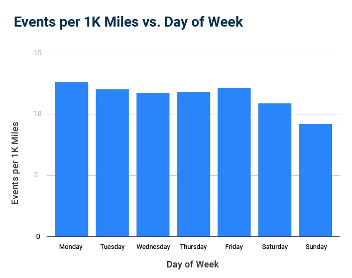 Events per 1k miles vs. day of week