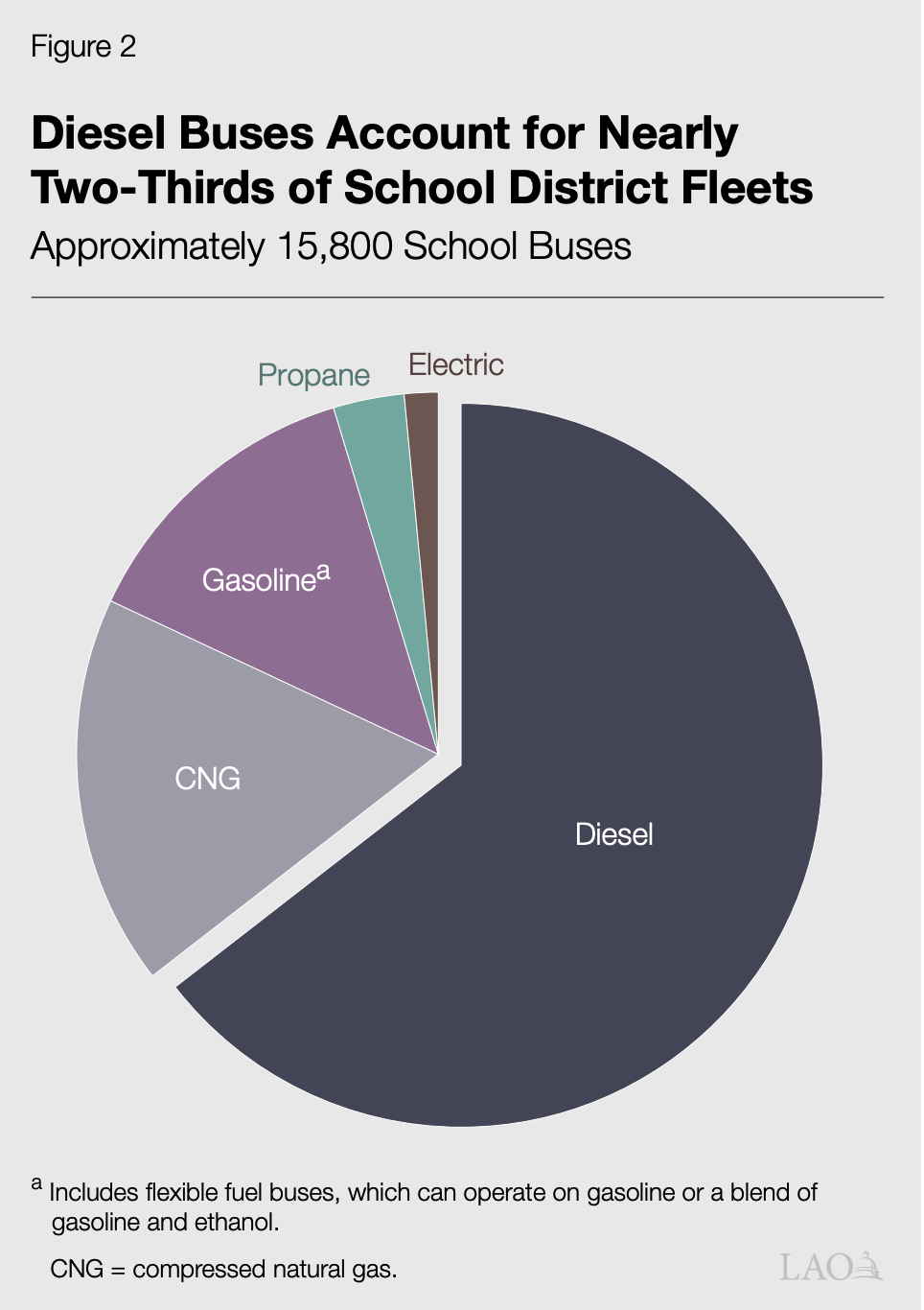 Figure from February 2022 California Legislative Analyst's Office (LAO) report.