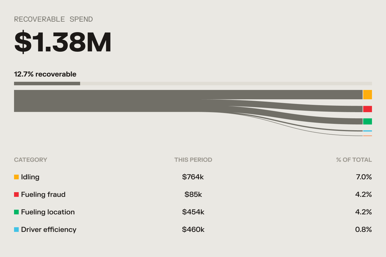 Samsara Fuel Command Center dashboard recoverable spend, fuel categories, and efficiency improvement opportunities.