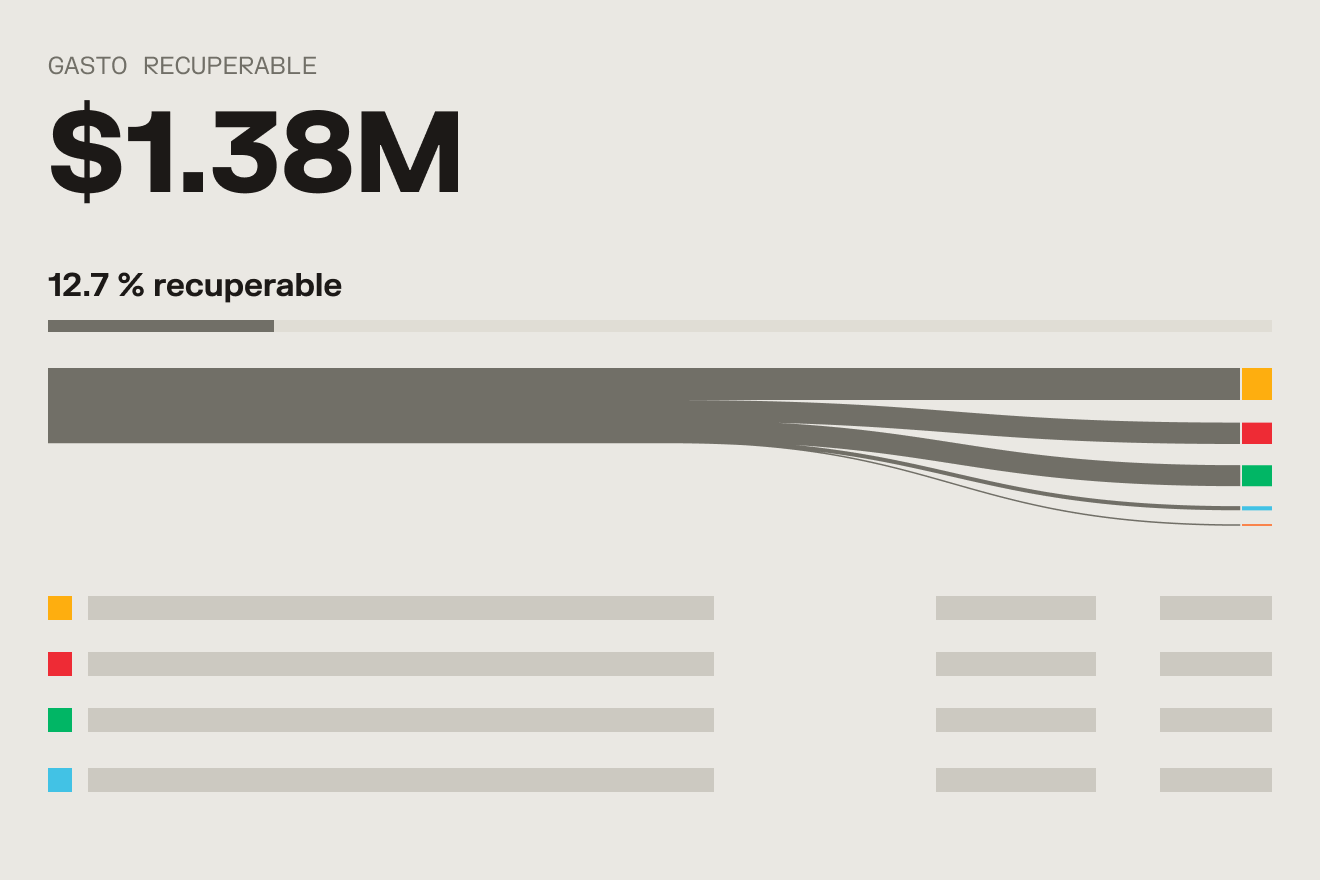 Gráfica de gasto recuperable de $1.38M, con 12.7% recuperable, mostrando flujos en colores amarillo, rojo, verde y azul.