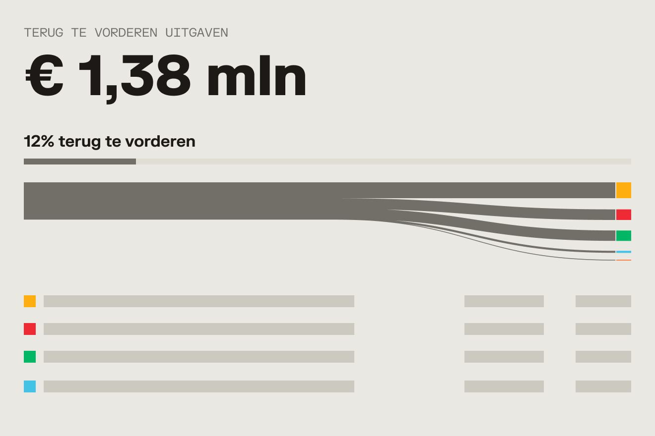 Infographic met € 1,38 mln terug te vorderen uitgaven, 12% terugvordering, met stroomdiagram in grijs, oranje, rood en groen.