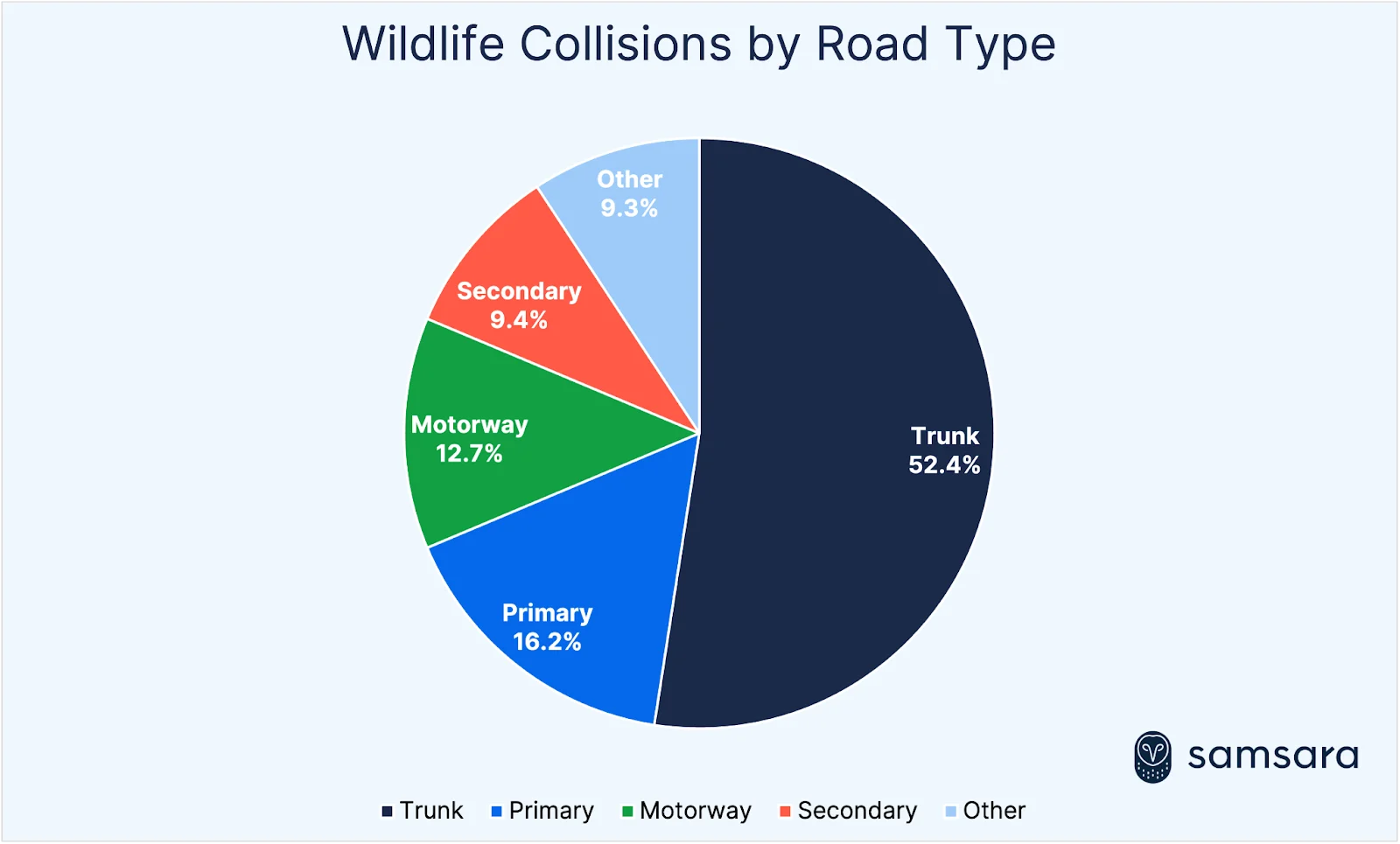 Colourful graph of wildlife collisions by road type, with trunk being the dominant type at 52.4%