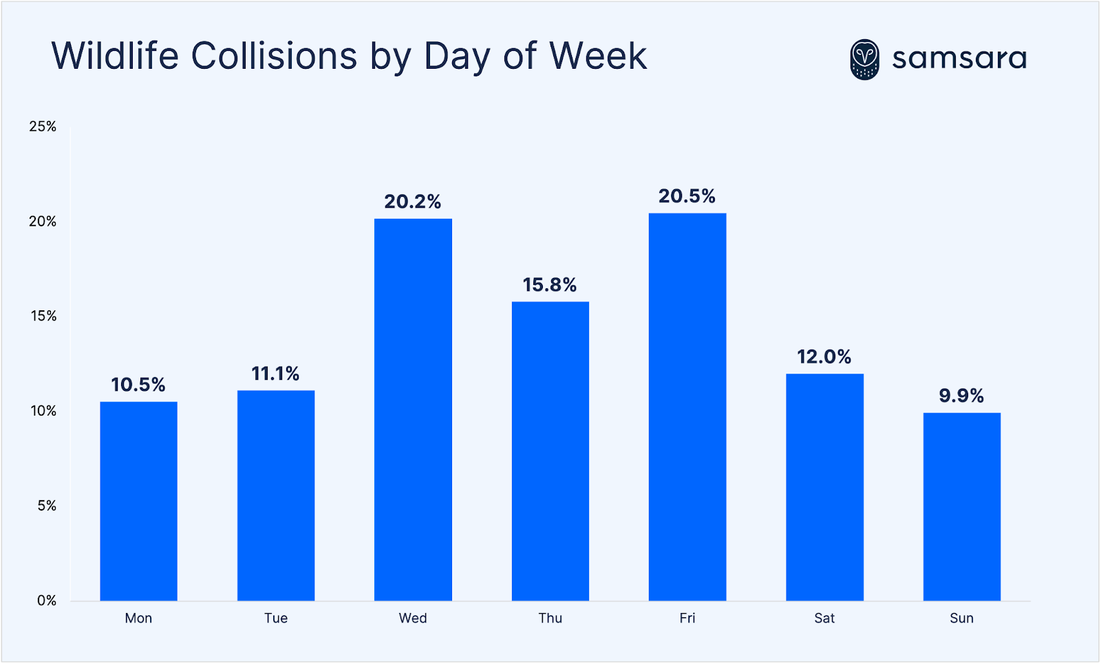 Graph of wildlife collisions by day of week, with most happening on Friday, and Wednesday as a close second