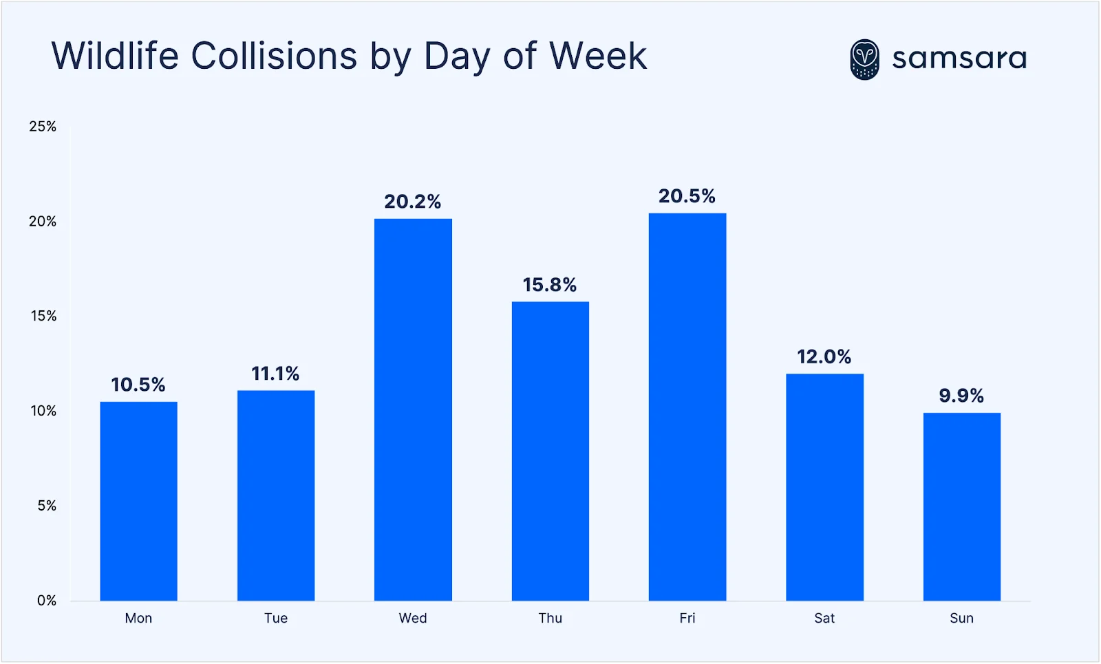 Graph of wildlife collisions by day of week, with most happening on Friday, and Wednesday as a close second