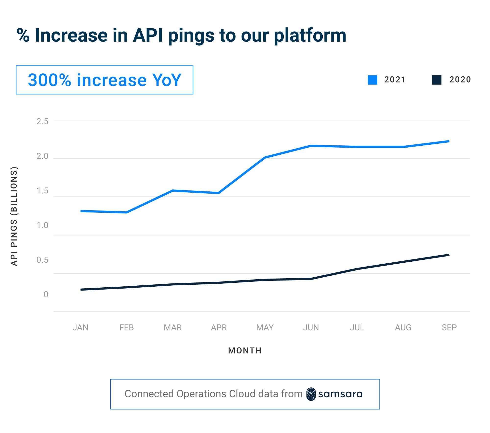 Data Insights — October 2021 — % Increase in API Pings