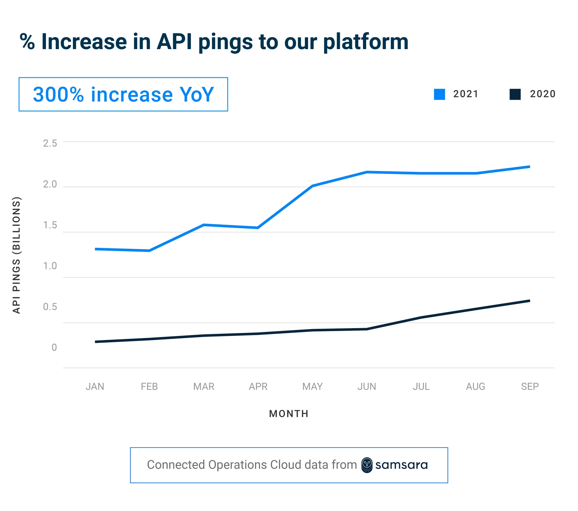 Data Insights — October 2021 — % Increase in API Pings