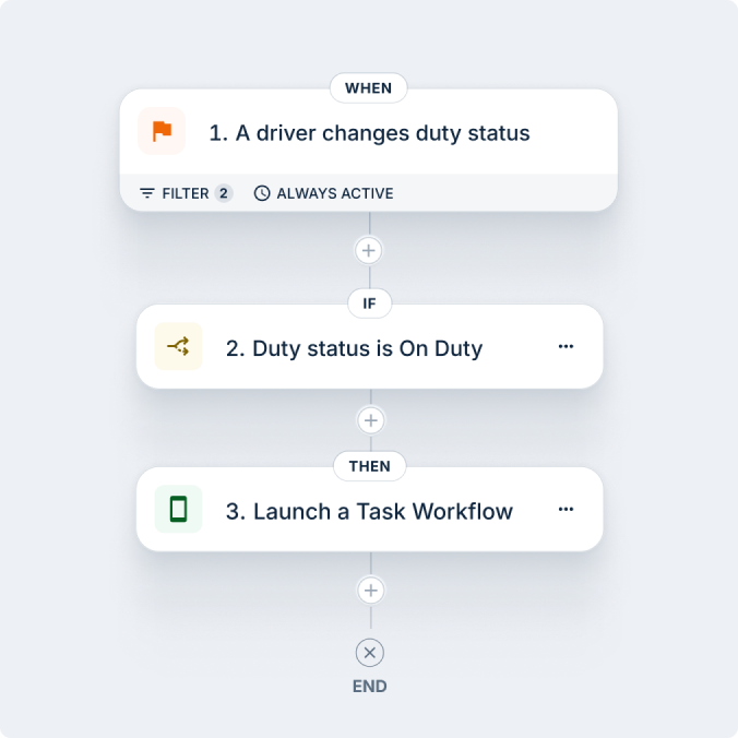 Workflow diagram showing automated task sequence when a driver changes to "On Duty" status, launching a task workflow.