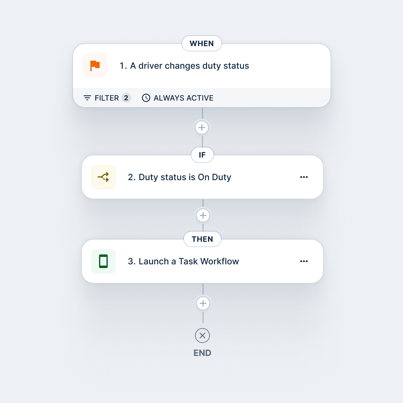 Workflow diagram showing automated task sequence when a driver changes to 'On Duty' status, launching a task workflow.