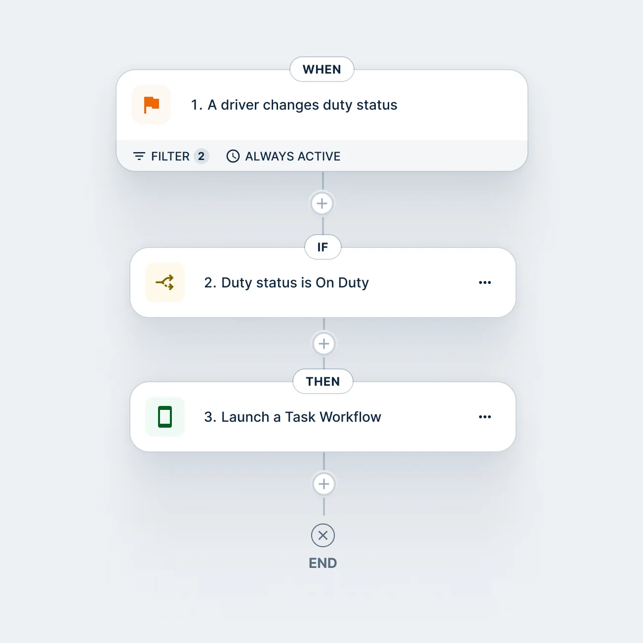 Workflow diagram showing automated task sequence when a driver changes to 'On Duty' status, launching a task workflow.