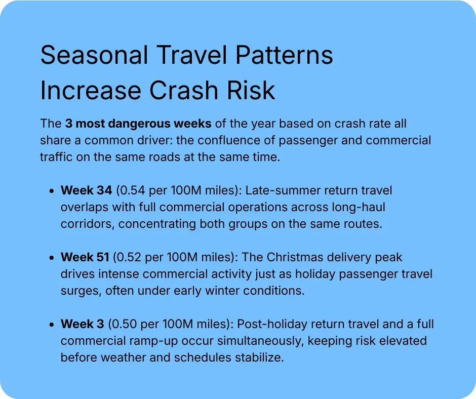 Seasonal travel pattern