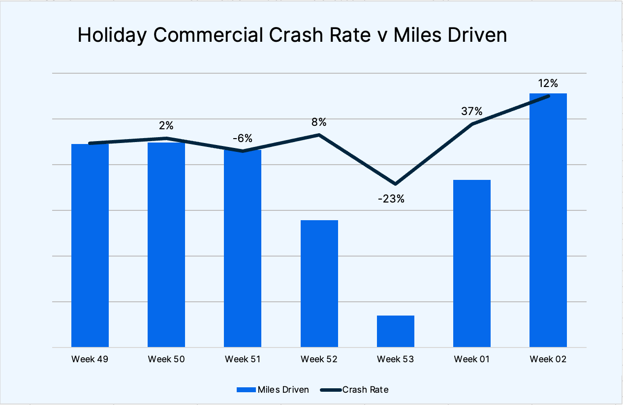 Holiday Commercial Crash Rate V Miles Driven