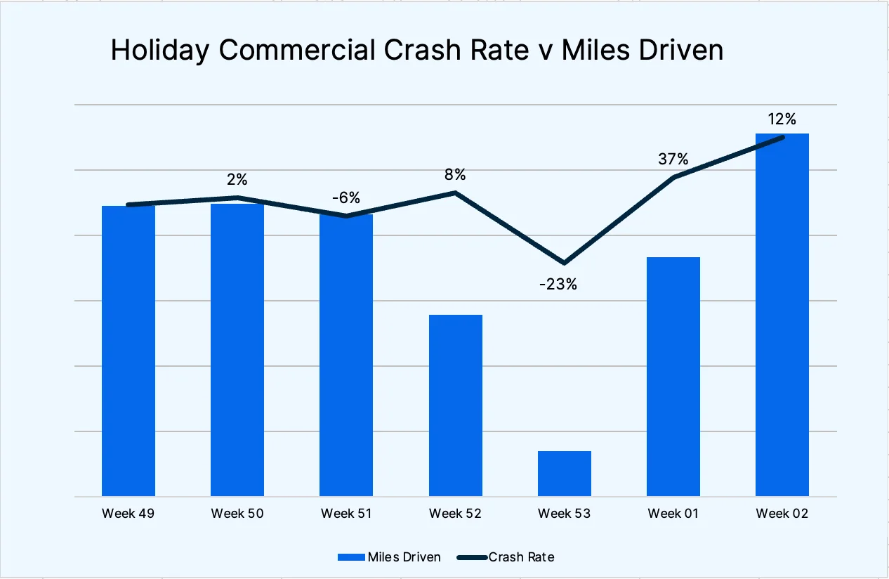 Holiday Commercial Crash Rate V Miles Driven