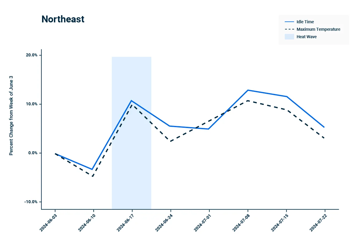 July Data Story Graph Northeast