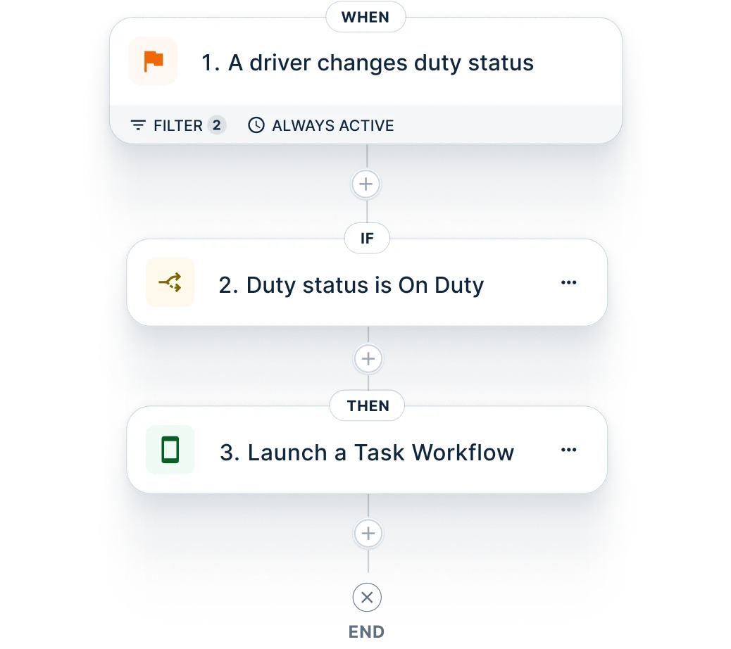 Workflow diagram showing driver duty status automation: When-If-Then logic steps connected by plus signs and ending with END.