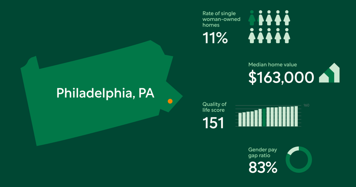 Stylized Image of Facts and Figures on Philadelphia, PA- One of the Best Cities for Single Women Homeowners